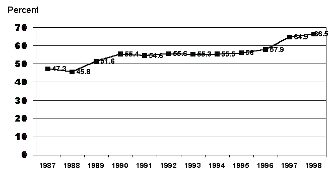 Figure 7. Proportion of HMO Enrollment in 10 Largest National Managed Care Firms, 1987-1997