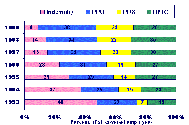 Figure 8. National emploee enrollment by type of plan*