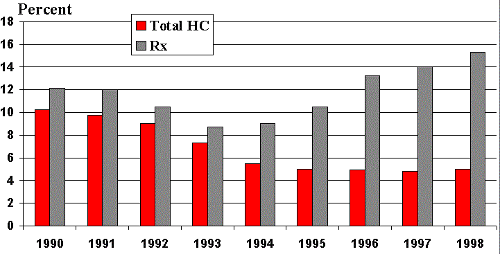 Figure 9. Pct Increase in Rx Spending v. Total Health Care Spending