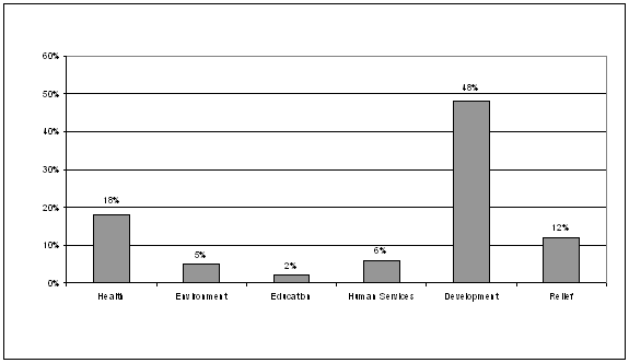 DISTRIBUTION OF USG INTERNATIONAL SPENDING BY SECTOR IN 2006