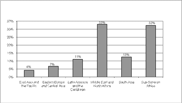 DISTRIBUTION OF USG INTERNATIONAL SPENDING BY GEOGRAPHIC REGION IN 2006