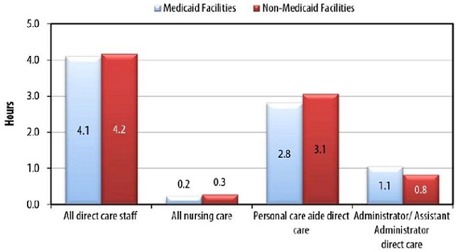 FIGURE ES-1a shows a comparison of the direct care staffing hours per resident per day for all direct care staff, all nursing care staff, personal care aides and administrators.  Data are presented at the facility level and the resident level. BAR CHART: Medicaid Facilities--All direct care staff (4.1), All nursing care (0.2), Personal care aide direct care (2.8), Administrator/Assistant Administrator direct care (1.1); Non-Medicaid Facilities--All direct care staff (4.2), All nursing care (0.3), Personal care aide direct care (3.1), Administrator/Assistant Administrator direct care (0.8).