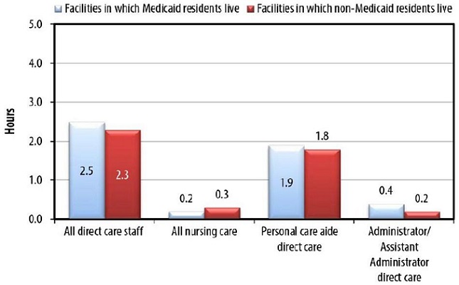 FIGURE ES-1b shows a comparison of the direct care staffing hours per resident per day for all direct care staff, all nursing care staff, personal care aides and administrators.  Data are presented at the facility level and the resident level. FIGURE ES-1a shows a comparison of the direct care staffing hours per resident per day for all direct care staff, all nursing care staff, personal care aides and administrators.  Data are presented at the facility level and the resident level. BAR CHART: Facilities in which Medicaid residents live--All direct care staff (2.5), All nursing care (0.2), Personal care aide direct care (1.9), Administrator/Assistant Administrator direct care (0.4); Facilities in which non-Medicaid residents live--All direct care staff (2.3), All nursing care (0.3), Personal care aide direct care (1.8), Administrator/Assistant Administrator direct care (0.2).