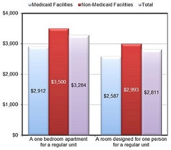 FIGURE ES-2a shows the average facility charge and the average amount charged residents in the 30 days before the survey, by Medicaid status. BAR CHART: A one bedroom apartment for a regular unit--Medicaid Facilities ($2,912), Non-Medicaid Facilities ($3,500), Total ($3,284); A room designed for one person for a regular unit--Medicaid Facilities ($2,587), Non-Medicaid Facilities ($2,993), Total ($2,811).