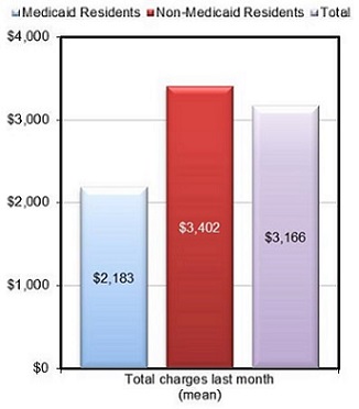 FIGURE ES-2b shows the average facility charge and the average amount charged residents in teh 30 days before the survey, by Medicaid status. BAR CHART: Total charges last month--Medicaid Facilities ($2,183), Non-Medicaid Facilities ($3,402), Total ($3,166).