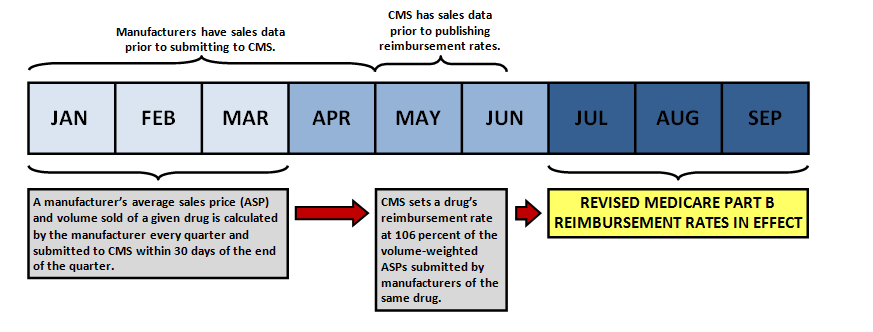 Figure 1. Timeline for Setting of Medicare Part B Reimbursement Rates