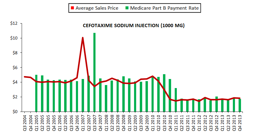 Figure 3. Average Sales Prices and Medicare Part B Reimbursement Rates for Selected Drugs