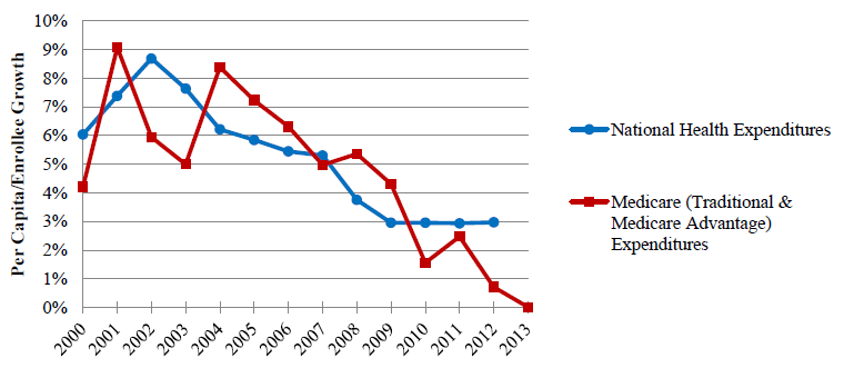 Figure 1: Per Capita/Enrollee Spending Growth Rates for National Health Expenditures and Medicare, 2000-2012