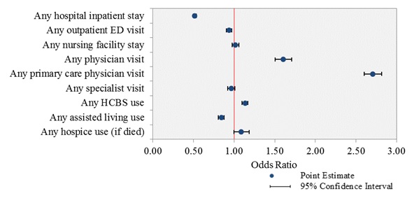 FIGURE 3-1: The 9 service types estimated using logistic regression are displayed as rows on the vertical axis, and the x-axis is the odds ratio value estimated from the regression. A vertical line at odds ratio value equals 1 is displayed. The confidence intervals for each of the 9 services are graphed as short horizontal lines. Those services with statistically significant differences as shown in Table 3-16 have confidence interval lines crossing the vertical line where the odds ratio equals 1.