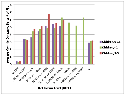 Average Monthly Disregard, Percent of FPL