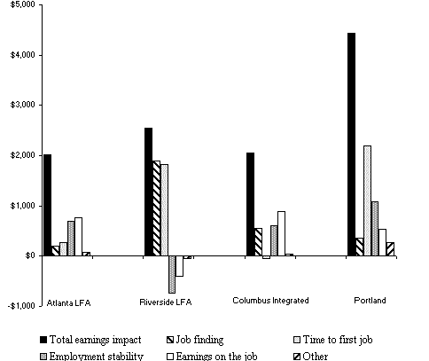 The graph shows the relative contributions of job finding, time to first job, employment stability, and earnings on the job to the five-year earnings impacts of four of the NEWWS programs.