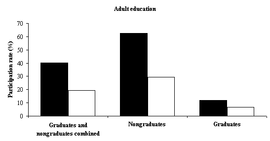 Participation in Education and training over Five Years:Participation in Adult Education Increased More than Participation in Vocational training.