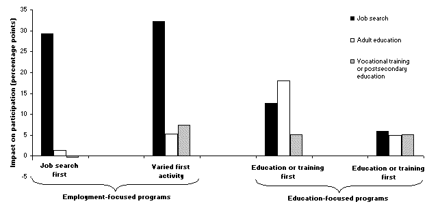 Impacts on participation over Two Years, by Activity and Program Type:  Employment-Focused Programs Produced Large Increases in Job Search Participation, and Education-Focused Programs Boosted Adult Education Participation.