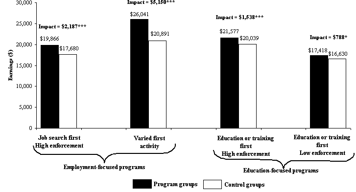 Earnings over Five Years, by Program Type: Program Group Members Earned More than Control Group Members.