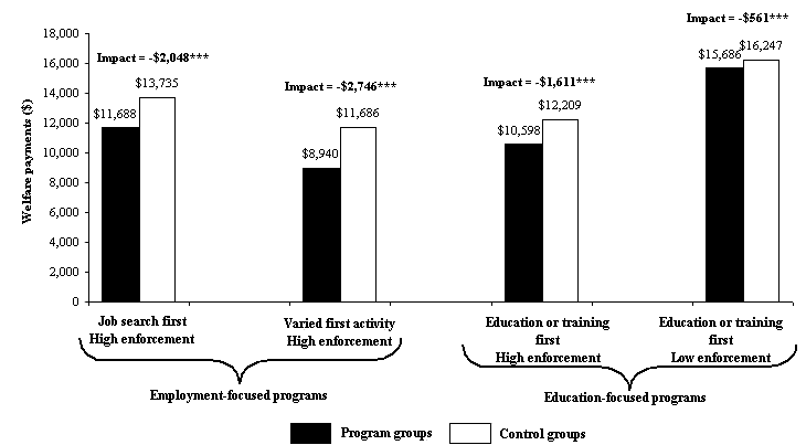 Welfare Payments over Five years, by Program Type:  Program Group Received Less Welfare than Control Group Members.