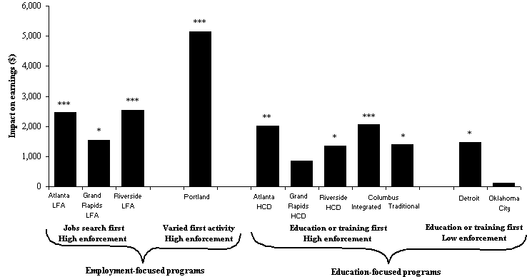 Earnings over Five Years, by Program: Employment-Focused Programs Generally Increased Earnings More than Education-Focused Programs.