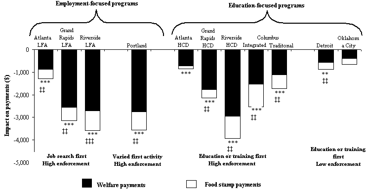 Impacts on Welfare and Food Stamp Payments over Five Years, by Program: Welfare and Food Stamp Payment Reductions Were not Consistantly Larger in Employment-Focused Programs than in Education-Focused Programs.