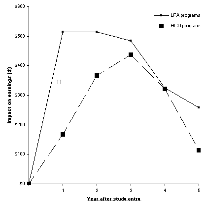 Impacts on Earnings, by Approach and Year: LFA Programs Increased Earnings More Quickly than HCD Programs.