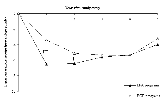 Impacts on Welfare Receipt, by Approach and Year: LFA Program Moved People Off Welfare More Quickly than HCD Programs.