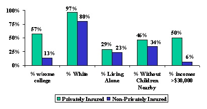 Bar Chart: Percent with some college -- Privately Insured (57%), Non-Privately Insured (13%); Percent White -- Privately Insured (97%), Non-Privately Insured (80%); Percent Living Alone -- Privately Insured (29%), Non-Privately Insured (23%); Percent Without Children Nearby -- Privately Insured (46%), Non-Privately Insured (34%); Percent Incomes Greater than $30,000 -- Privately Insured (50%), Non-Privately Insured (6%).