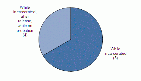 Figure 1. Point of Entry into Program. See text for explanation.