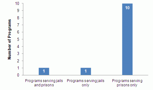 Figure 2. Type of Correctional Institution. See text for explanation.