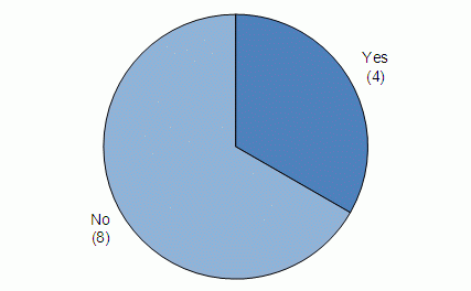 Figure 5. County of Residence Used as an Eligibility Criterion. See text for explanation.