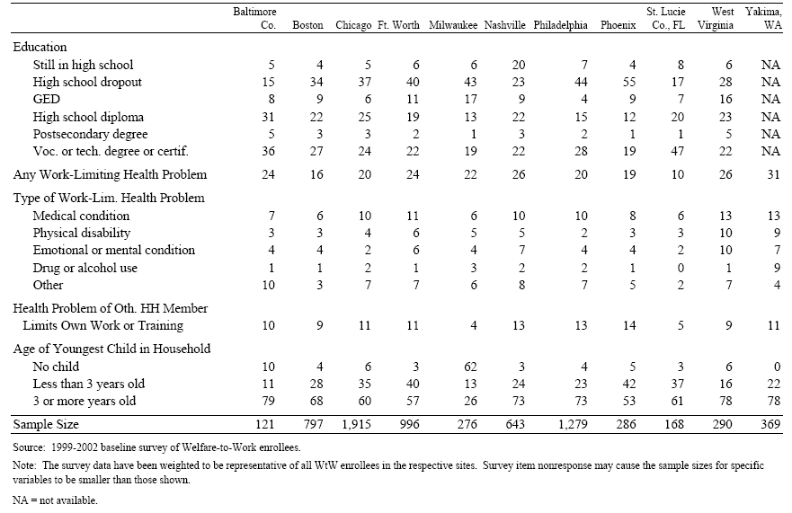 Exhibit II.3 LABOR MARKET ASSETS AND LIABILITIES OF WELFARE-TO-WORK ENROLLEES AT PROGRAM ENTRY. (Percentages)