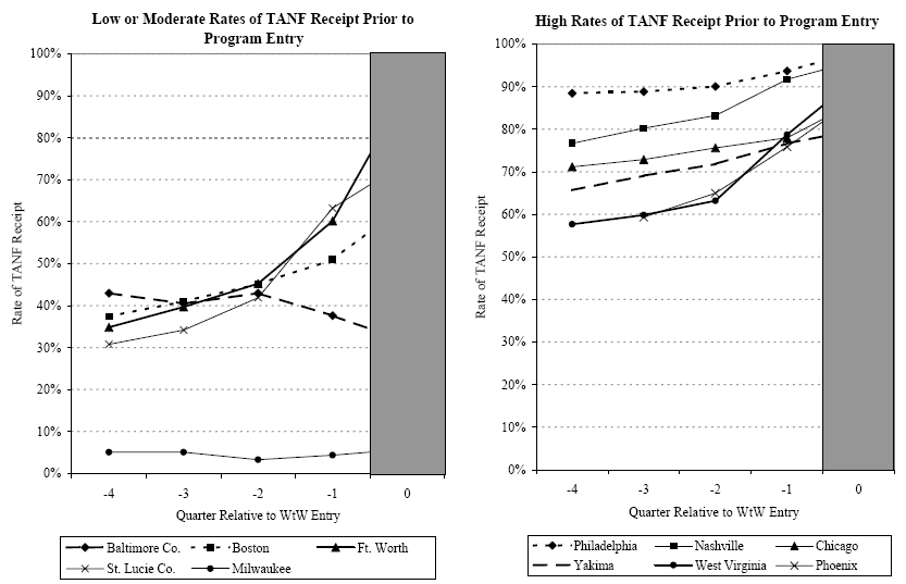 EXHIBIT II.5 RATES OF TANF RECEIPT BY WtW ENROLLEES DURING THE YEAR PRIOR TO PROGRAM ENTRY.