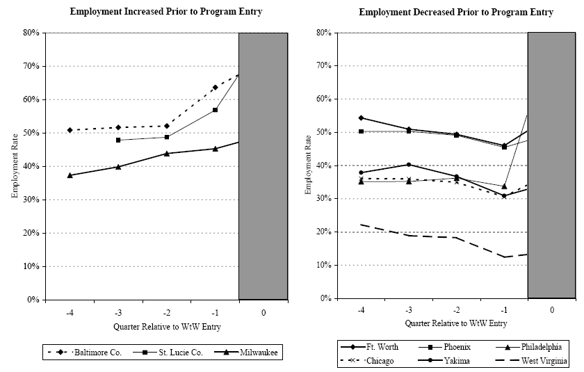 EXHIBIT II.6 EMPLOYMENT RATES FOR WtW ENROLLEES DURING THE YEAR PRIOR TO PROGRAM ENTRY.