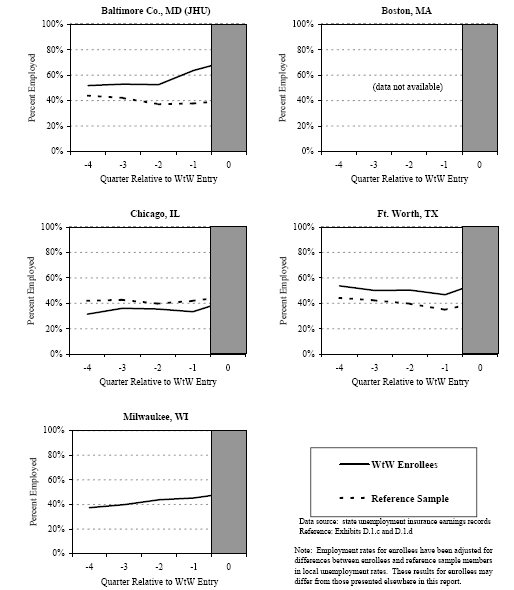 EXHIBIT II.7 COMPARISON OF EMPLOYMENT RATES PRIOR TO PROGRAM ENTRY FOR WtW ENROLLEES AND ALL TANF RECIPIENTS.