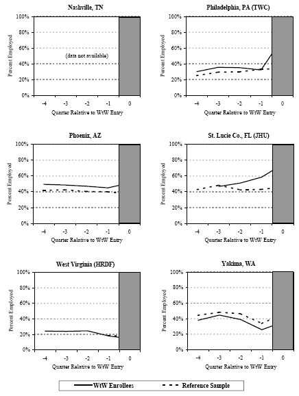 EXHIBIT II.7 COMPARISON OF EMPLOYMENT RATES PRIOR TO PROGRAM ENTRY FOR WtW ENROLLEES AND ALL TANF RECIPIENTS.