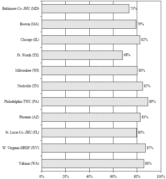 Exhibit III.2: PERCENTAGE OF WtW ENROLLEES WHO RECEIVED ANY EMPLOYMENT PREPARATION   SERVICES DURING THE YEAR AFTER PROGRAM ENTRY.