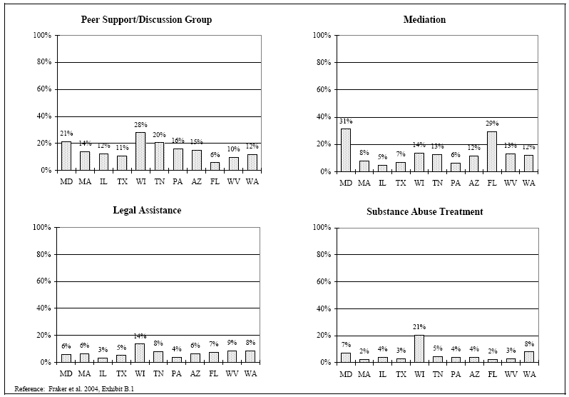 EXHIBIT III.3 PERCENTAGES OF WtW ENROLLEES WHO RECEIVED SPECIFIC TYPES OF EMPLOYMENT PREPARATION SERVICES   DURING THE YEAR AFTER PROGRAM ENTRY.