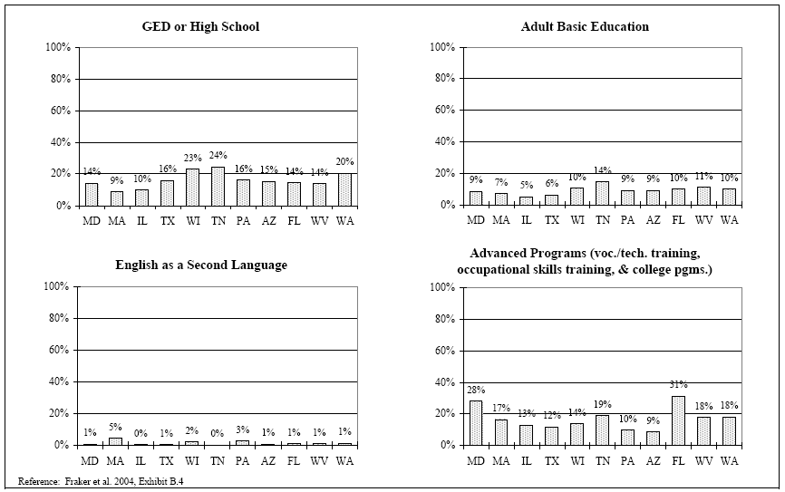 EXHIBIT III.5 PERCENTAGES OF WtW ENROLLEES WHO RECEIVED SPECIFIC TYPES OF SKILL ENHANCEMENT SERVICES DURING THE YEAR AFTER PROGRAM ENTRY.