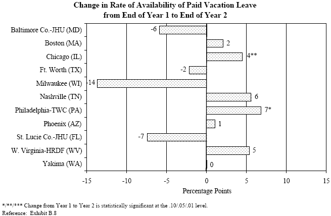 EXHIBIT IV.10 DIFFERENCES IN PAID LEAVE ON THE PRINCIPAL JOBS HELD ONE AND TWO YEARS AFTER PROGRAM ENTRY.