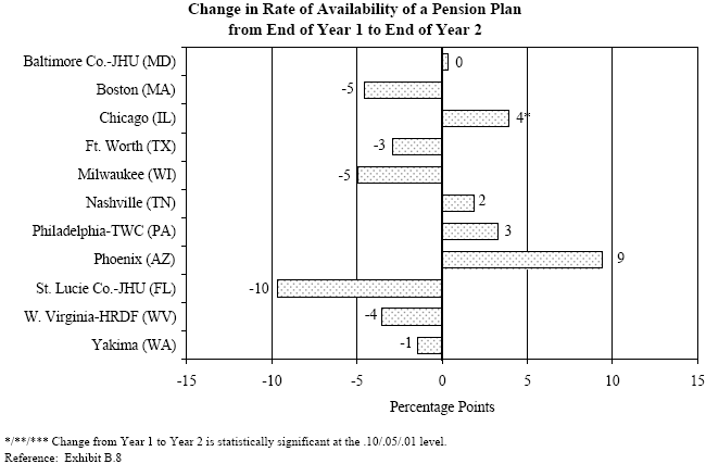 EXHIBIT IV.11 DIFFERENCES IN HEALTH INSURANCE AND PENSION COVERAGE ON THE PRINCIPAL JOBS HELD ONE AND TWO YEARS AFTER PROGRAM ENTRY.