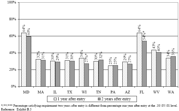 EXHIBIT IV.13 PERCENTAGES OF WtW ENROLLEES SATISFYING THE TANF 30 HRS./WK.  WORK REQUIREMENT ONE AND TWO YEARS AFTER PROGRAM ENTRY.