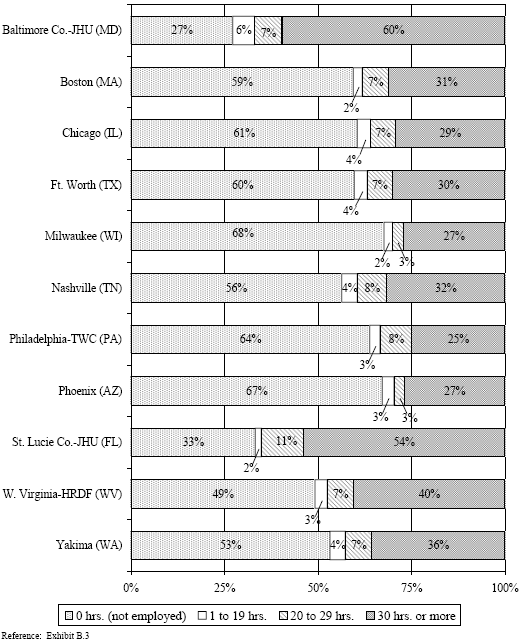 EXHIBIT IV.14 PERENTAGE DISTRIBUTION OF WtW ENROLLEES BY HOURS WORKED ON   ALL JOBS TWO YEARS AFTER PROGRAM ENTRY.