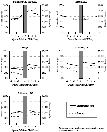 EXHIBIT IV.2 EMPLOYMENT RATES AND EARNINGS BEFORE AND AFTER PROGRAM ENTRY: ALL WtW ENROLLEES.