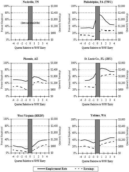 EXHIBIT IV.2 EMPLOYMENT RATES AND EARNINGS BEFORE AND AFTER PROGRAM ENTRY: ALL WtW ENROLLEES.