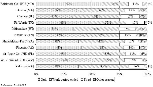 EXHIBIT IV.5 CIRCUMSTANCES OF DEPARTURE BY WtW ENROLLEES FROM THE INITIAL   JOB IN THE SECOND YEAR AFTER PROGRAM ENTRY.