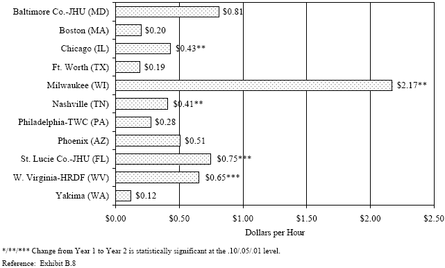 EXHIBIT IV.8 CHANGE BETWEEN FIRST AND SECOND YEAR AFTER PROGRAM ENTRY IN MEAN HOURLY WAGE ON THE PRINCIPAL JOB.