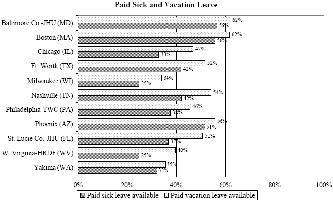 EXHIBIT IV.9 PERCENTAGES OF WtW ENROLLEES WITH FRINGE BENEFITS ON THE PRINCIPAL JOB HELD TWO YEARS AFTER PROGRAM ENTRY.