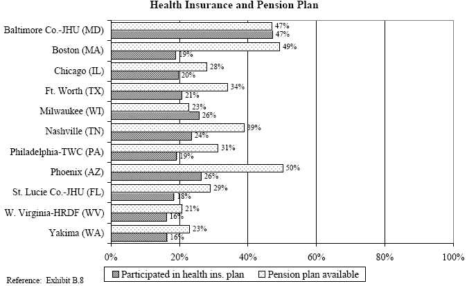 EXHIBIT IV.9 PERCENTAGES OF WtW ENROLLEES WITH FRINGE BENEFITS ON THE PRINCIPAL  JOB HELD TWO YEARS AFTER PROGRAM ENTRY.