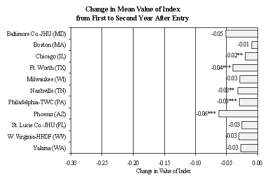 EXHIBIT V.10 INDEX OF MATERIAL DISTRESS EXPERIENCED DURING THE YEAR BY WtW ENROLLEES AND THEIR HOUSEHOLDS.