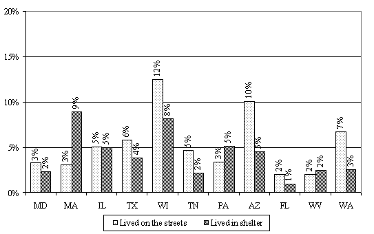 Exhibit V.11 PERCENTAGES OF WtW ENROLLEES WHO EXPERIENCED EITHER OF TWO FORMS OF HOMELESSNESSDURING THE SECOND YEAR AFTER PROGRAM ENTRY.