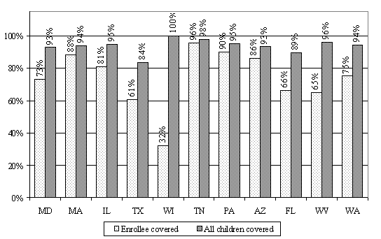 EXHIBIT V.12 PERCENTAGES OF WtW ENROLLEES AND THEIR CHILDREN WHO WERE COVERED BY HEALTH INSURANCE TWO YEARS AFTER PROGRAM ENTRY.