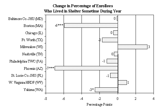 EXHIBIT V.13 CHANGES IN HOMELESSNESS AMONG WtW ENROLLEES BETWEEN THE FIRST AND SECOND YEARS AFTER PROGRAM ENTRY.