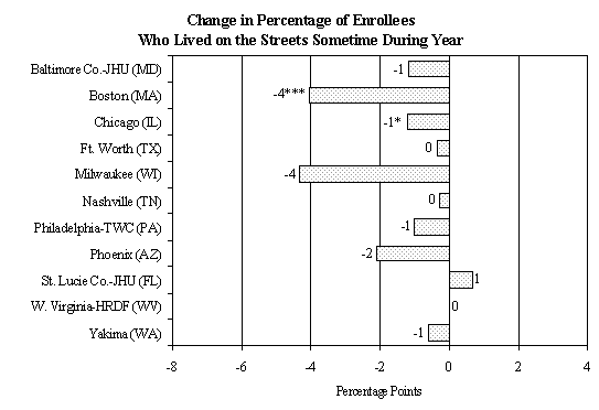 EXHIBIT V.13 CHANGES IN HOMELESSNESS AMONG WtW ENROLLEES BETWEEN THE FIRST AND SECOND YEARS AFTER PROGRAM ENTRY.